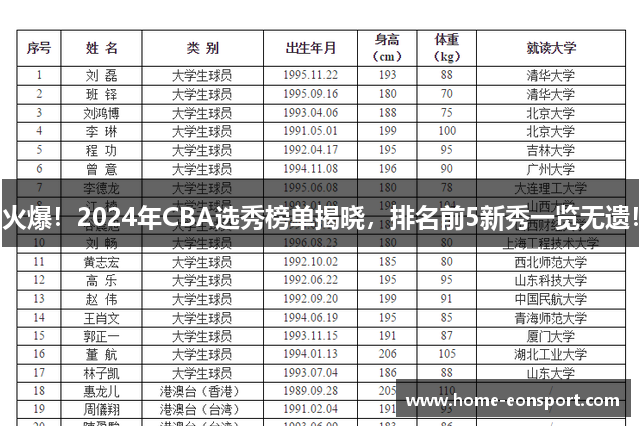 火爆！2024年CBA选秀榜单揭晓，排名前5新秀一览无遗！